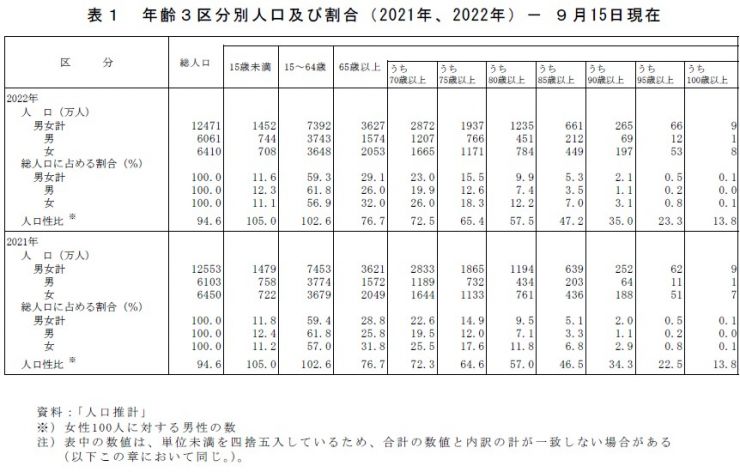 山口県の高齢化率は世界での有数の高齢化が進んでいます。日本の高齢化率は世界でトップです、日本国内での日本の高齢化率は全国3位ですそんな山口県の状況で生きていくことについて情報を発信します。